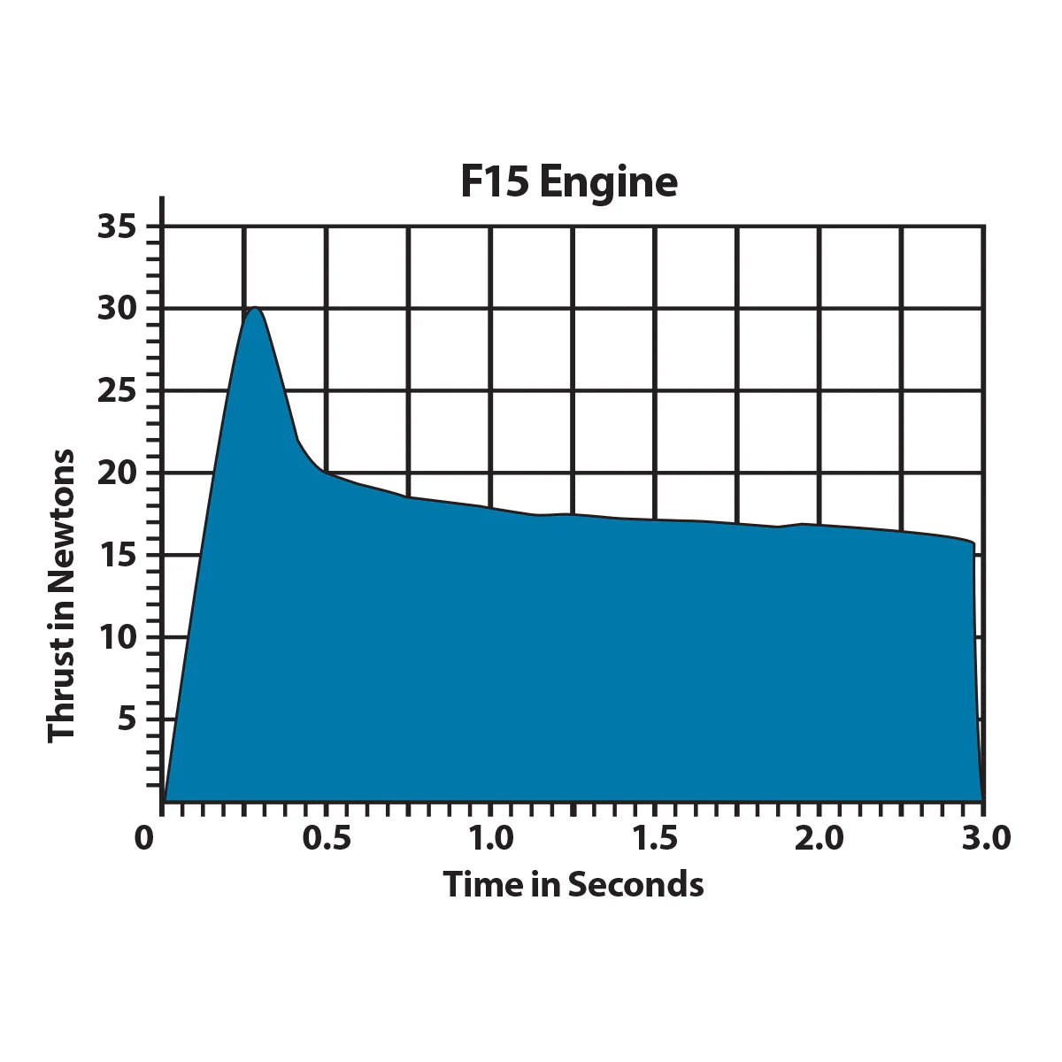 10051 Estes F15-0 Engine (29 mm)