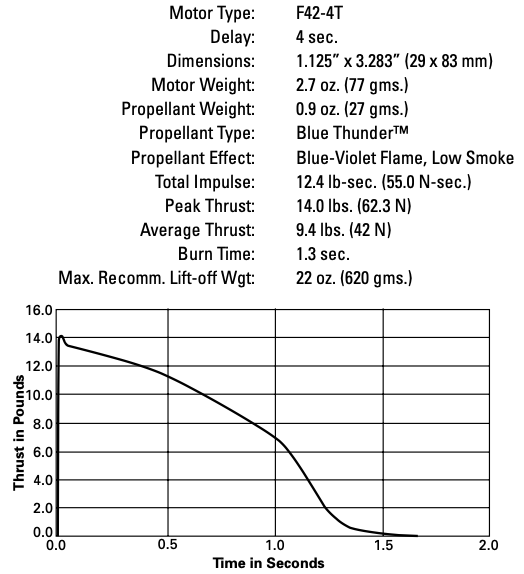 AeroTech F42-4T 29mm x 83mm Single Use 2-Motor Pack - 64204