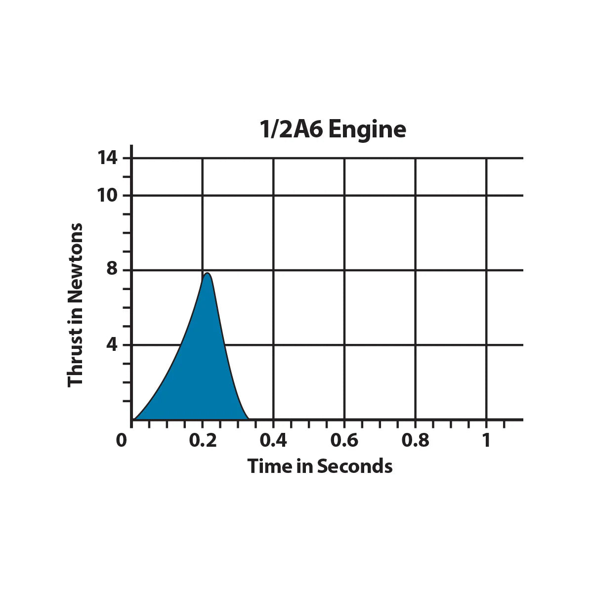1593 Estes 1/2A6-2